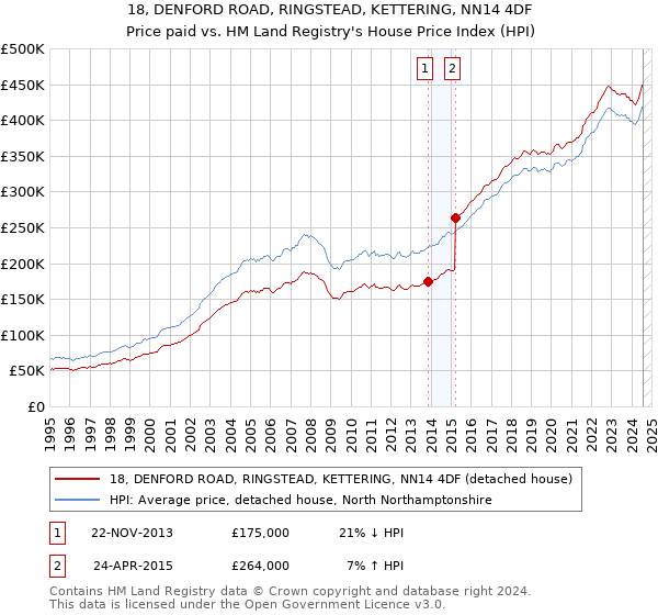 18, DENFORD ROAD, RINGSTEAD, KETTERING, NN14 4DF: Price paid vs HM Land Registry's House Price Index