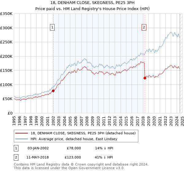 18, DENHAM CLOSE, SKEGNESS, PE25 3PH: Price paid vs HM Land Registry's House Price Index