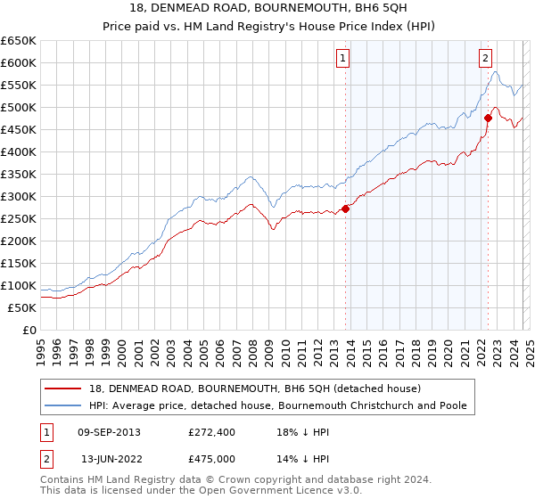 18, DENMEAD ROAD, BOURNEMOUTH, BH6 5QH: Price paid vs HM Land Registry's House Price Index