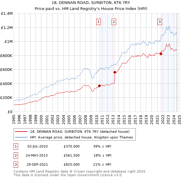 18, DENNAN ROAD, SURBITON, KT6 7RY: Price paid vs HM Land Registry's House Price Index