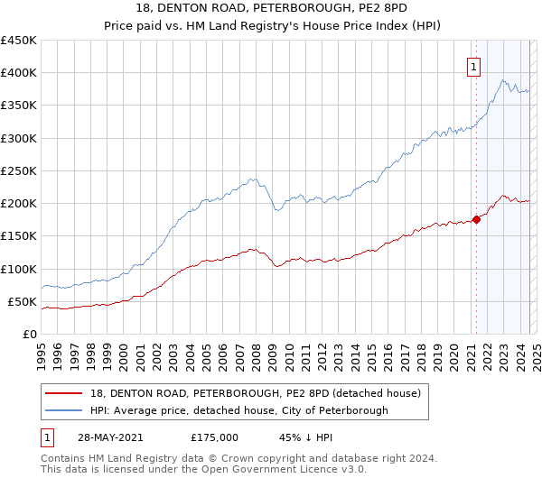 18, DENTON ROAD, PETERBOROUGH, PE2 8PD: Price paid vs HM Land Registry's House Price Index