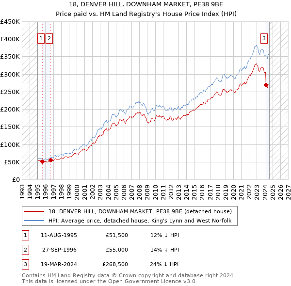 18, DENVER HILL, DOWNHAM MARKET, PE38 9BE: Price paid vs HM Land Registry's House Price Index