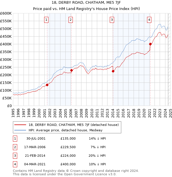 18, DERBY ROAD, CHATHAM, ME5 7JF: Price paid vs HM Land Registry's House Price Index