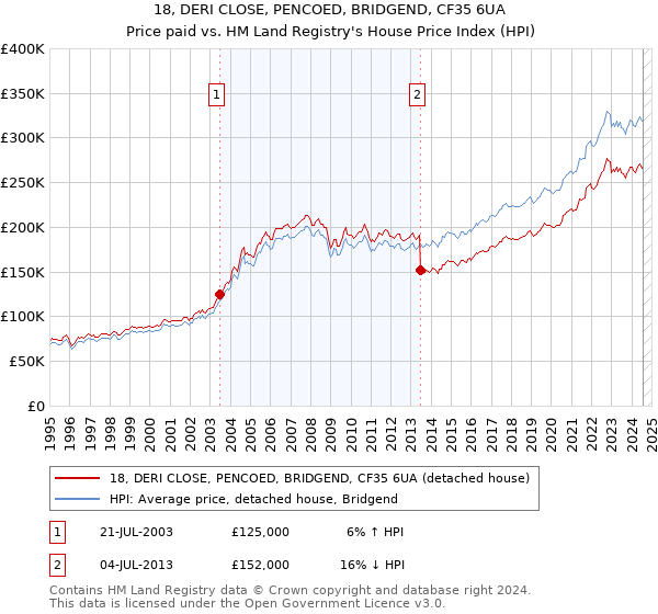 18, DERI CLOSE, PENCOED, BRIDGEND, CF35 6UA: Price paid vs HM Land Registry's House Price Index