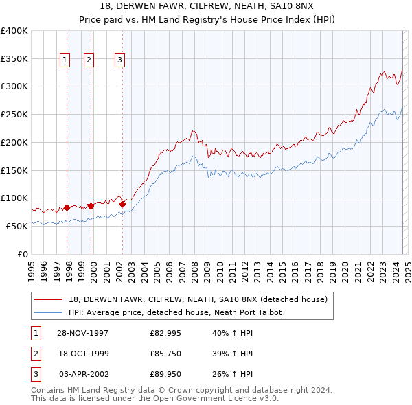 18, DERWEN FAWR, CILFREW, NEATH, SA10 8NX: Price paid vs HM Land Registry's House Price Index