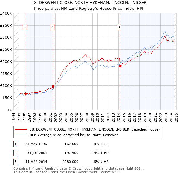 18, DERWENT CLOSE, NORTH HYKEHAM, LINCOLN, LN6 8ER: Price paid vs HM Land Registry's House Price Index