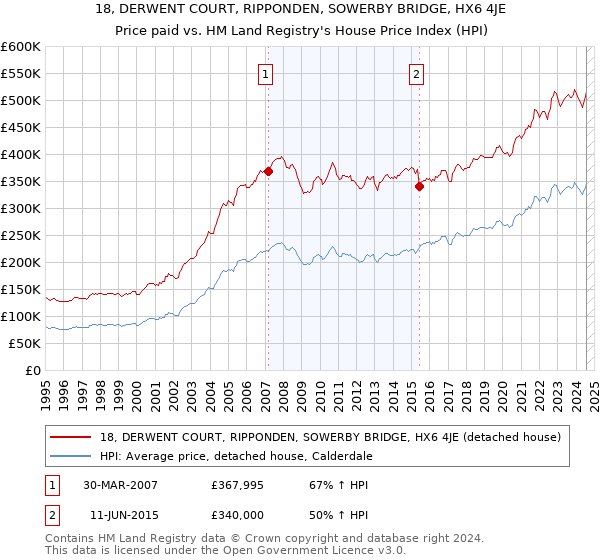 18, DERWENT COURT, RIPPONDEN, SOWERBY BRIDGE, HX6 4JE: Price paid vs HM Land Registry's House Price Index