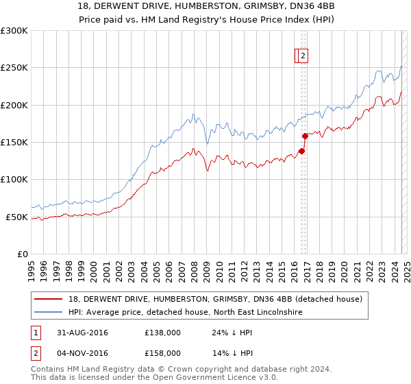 18, DERWENT DRIVE, HUMBERSTON, GRIMSBY, DN36 4BB: Price paid vs HM Land Registry's House Price Index