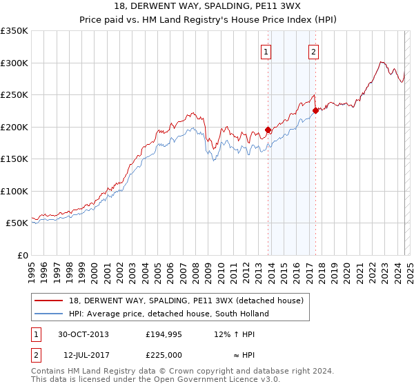 18, DERWENT WAY, SPALDING, PE11 3WX: Price paid vs HM Land Registry's House Price Index