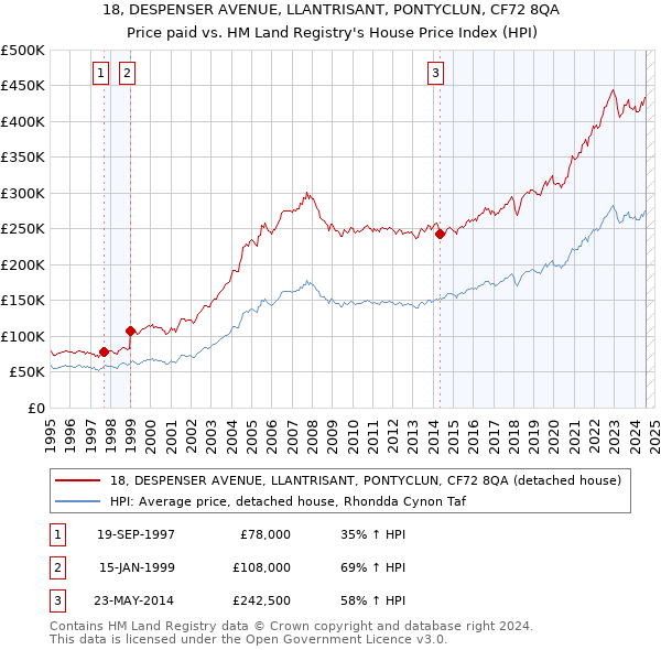 18, DESPENSER AVENUE, LLANTRISANT, PONTYCLUN, CF72 8QA: Price paid vs HM Land Registry's House Price Index