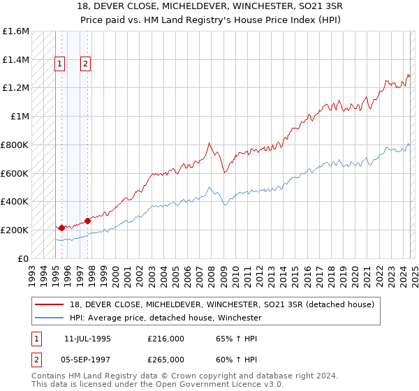 18, DEVER CLOSE, MICHELDEVER, WINCHESTER, SO21 3SR: Price paid vs HM Land Registry's House Price Index