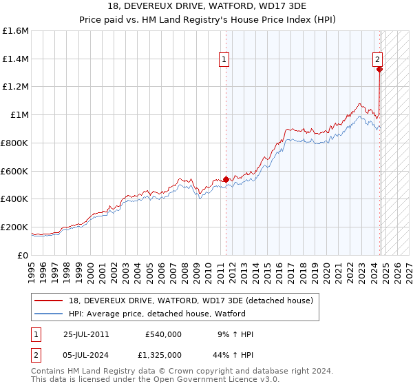 18, DEVEREUX DRIVE, WATFORD, WD17 3DE: Price paid vs HM Land Registry's House Price Index