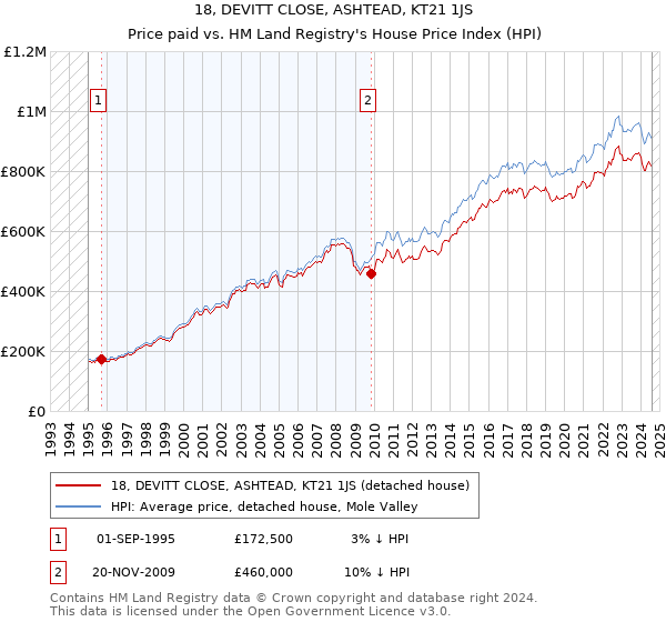 18, DEVITT CLOSE, ASHTEAD, KT21 1JS: Price paid vs HM Land Registry's House Price Index