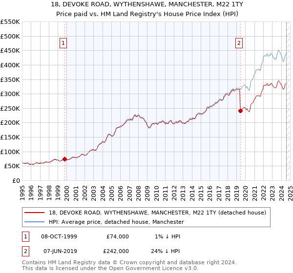 18, DEVOKE ROAD, WYTHENSHAWE, MANCHESTER, M22 1TY: Price paid vs HM Land Registry's House Price Index