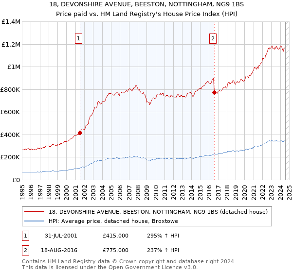 18, DEVONSHIRE AVENUE, BEESTON, NOTTINGHAM, NG9 1BS: Price paid vs HM Land Registry's House Price Index