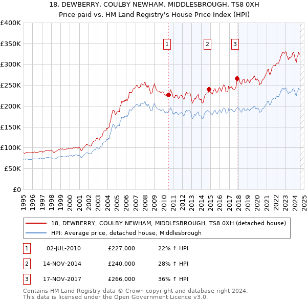 18, DEWBERRY, COULBY NEWHAM, MIDDLESBROUGH, TS8 0XH: Price paid vs HM Land Registry's House Price Index