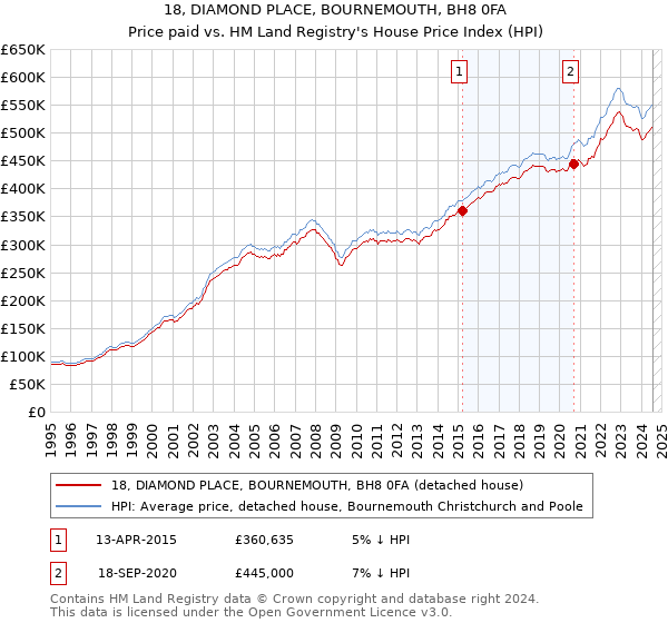 18, DIAMOND PLACE, BOURNEMOUTH, BH8 0FA: Price paid vs HM Land Registry's House Price Index