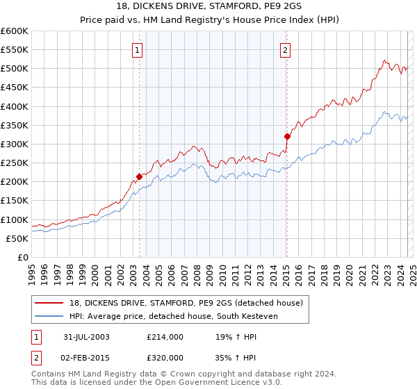 18, DICKENS DRIVE, STAMFORD, PE9 2GS: Price paid vs HM Land Registry's House Price Index