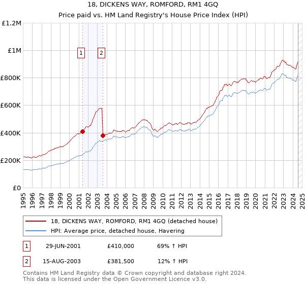 18, DICKENS WAY, ROMFORD, RM1 4GQ: Price paid vs HM Land Registry's House Price Index