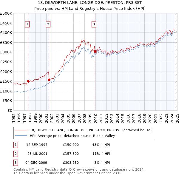 18, DILWORTH LANE, LONGRIDGE, PRESTON, PR3 3ST: Price paid vs HM Land Registry's House Price Index