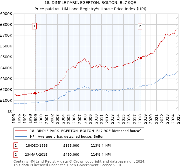 18, DIMPLE PARK, EGERTON, BOLTON, BL7 9QE: Price paid vs HM Land Registry's House Price Index