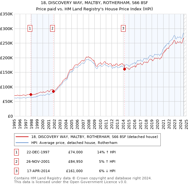 18, DISCOVERY WAY, MALTBY, ROTHERHAM, S66 8SF: Price paid vs HM Land Registry's House Price Index