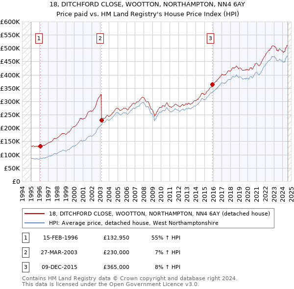 18, DITCHFORD CLOSE, WOOTTON, NORTHAMPTON, NN4 6AY: Price paid vs HM Land Registry's House Price Index