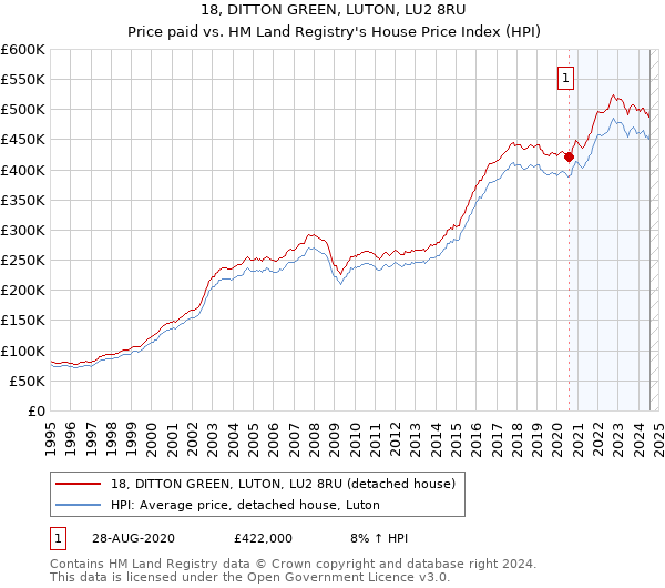 18, DITTON GREEN, LUTON, LU2 8RU: Price paid vs HM Land Registry's House Price Index