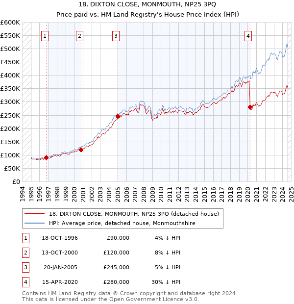 18, DIXTON CLOSE, MONMOUTH, NP25 3PQ: Price paid vs HM Land Registry's House Price Index