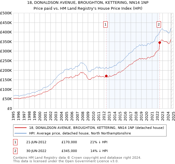 18, DONALDSON AVENUE, BROUGHTON, KETTERING, NN14 1NP: Price paid vs HM Land Registry's House Price Index