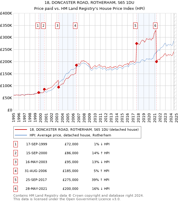 18, DONCASTER ROAD, ROTHERHAM, S65 1DU: Price paid vs HM Land Registry's House Price Index