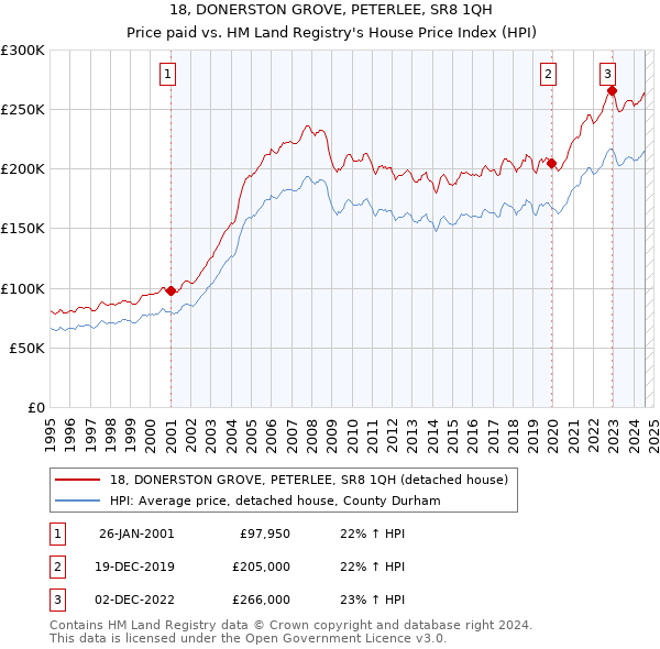 18, DONERSTON GROVE, PETERLEE, SR8 1QH: Price paid vs HM Land Registry's House Price Index