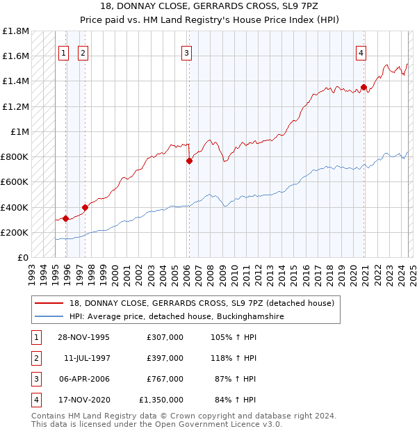 18, DONNAY CLOSE, GERRARDS CROSS, SL9 7PZ: Price paid vs HM Land Registry's House Price Index