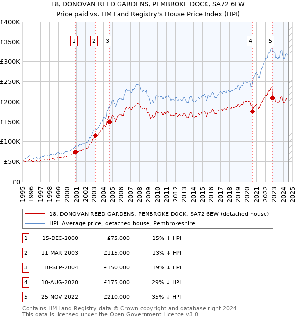 18, DONOVAN REED GARDENS, PEMBROKE DOCK, SA72 6EW: Price paid vs HM Land Registry's House Price Index