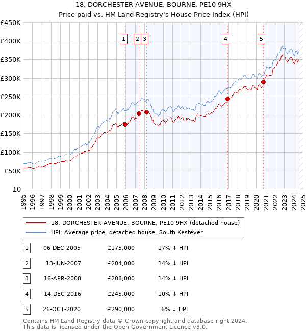 18, DORCHESTER AVENUE, BOURNE, PE10 9HX: Price paid vs HM Land Registry's House Price Index