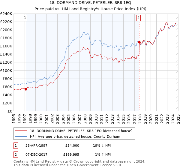 18, DORMAND DRIVE, PETERLEE, SR8 1EQ: Price paid vs HM Land Registry's House Price Index