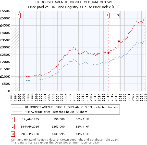 18, DORSET AVENUE, DIGGLE, OLDHAM, OL3 5PL: Price paid vs HM Land Registry's House Price Index