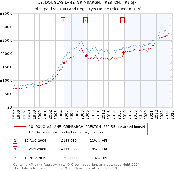 18, DOUGLAS LANE, GRIMSARGH, PRESTON, PR2 5JF: Price paid vs HM Land Registry's House Price Index