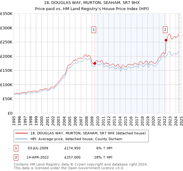 18, DOUGLAS WAY, MURTON, SEAHAM, SR7 9HX: Price paid vs HM Land Registry's House Price Index