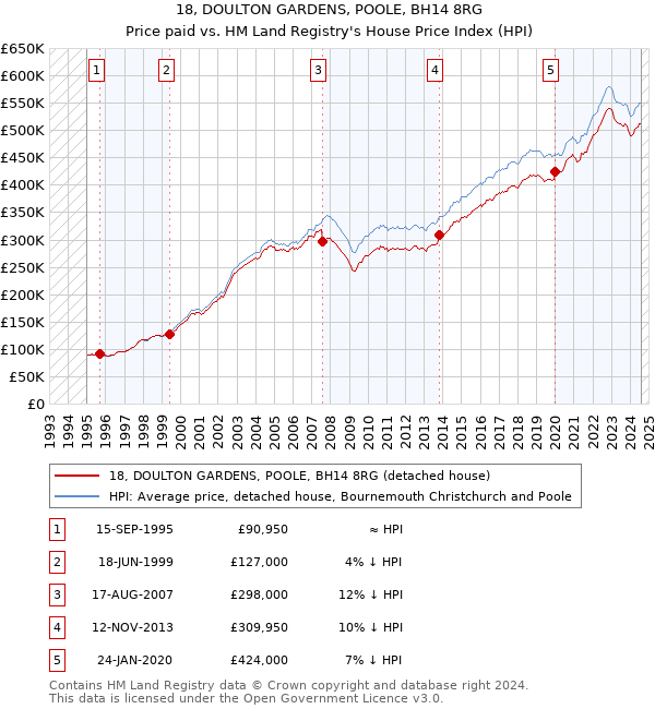 18, DOULTON GARDENS, POOLE, BH14 8RG: Price paid vs HM Land Registry's House Price Index