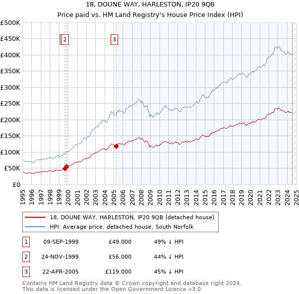 18, DOUNE WAY, HARLESTON, IP20 9QB: Price paid vs HM Land Registry's House Price Index