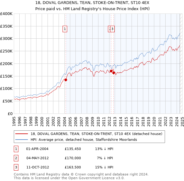 18, DOVAL GARDENS, TEAN, STOKE-ON-TRENT, ST10 4EX: Price paid vs HM Land Registry's House Price Index