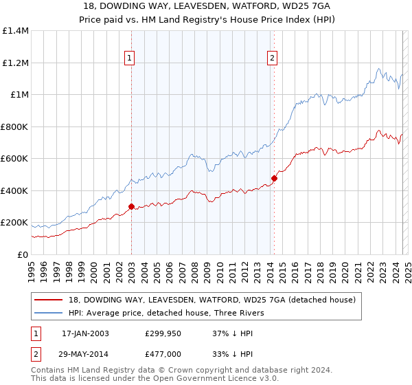 18, DOWDING WAY, LEAVESDEN, WATFORD, WD25 7GA: Price paid vs HM Land Registry's House Price Index