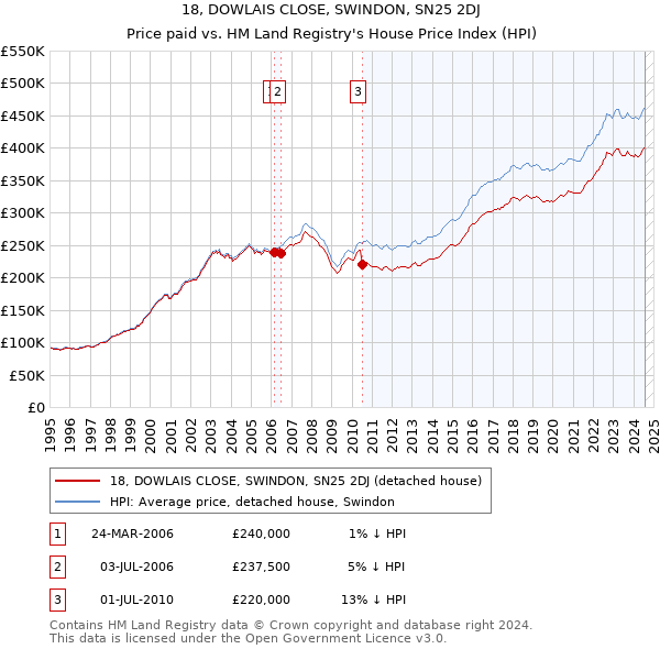 18, DOWLAIS CLOSE, SWINDON, SN25 2DJ: Price paid vs HM Land Registry's House Price Index