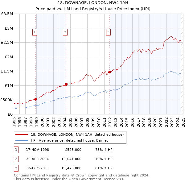 18, DOWNAGE, LONDON, NW4 1AH: Price paid vs HM Land Registry's House Price Index