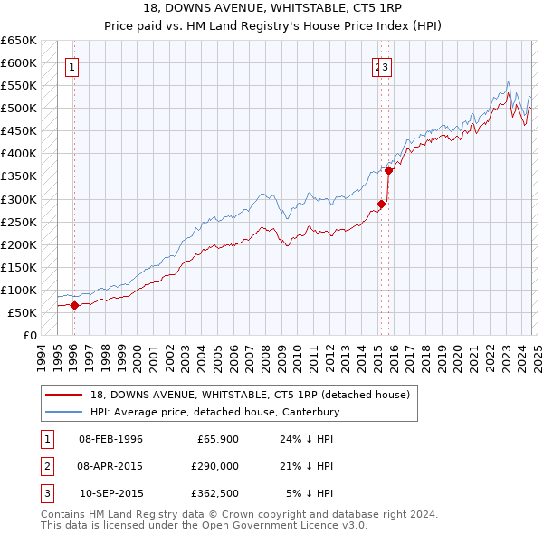 18, DOWNS AVENUE, WHITSTABLE, CT5 1RP: Price paid vs HM Land Registry's House Price Index