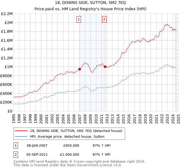 18, DOWNS SIDE, SUTTON, SM2 7EQ: Price paid vs HM Land Registry's House Price Index