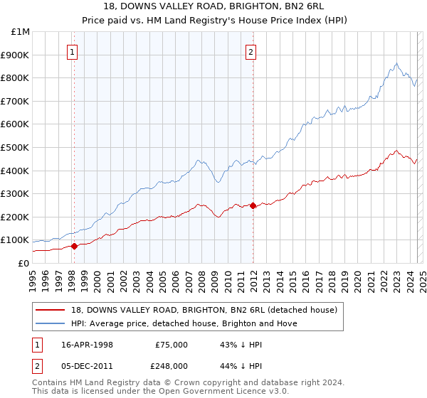 18, DOWNS VALLEY ROAD, BRIGHTON, BN2 6RL: Price paid vs HM Land Registry's House Price Index