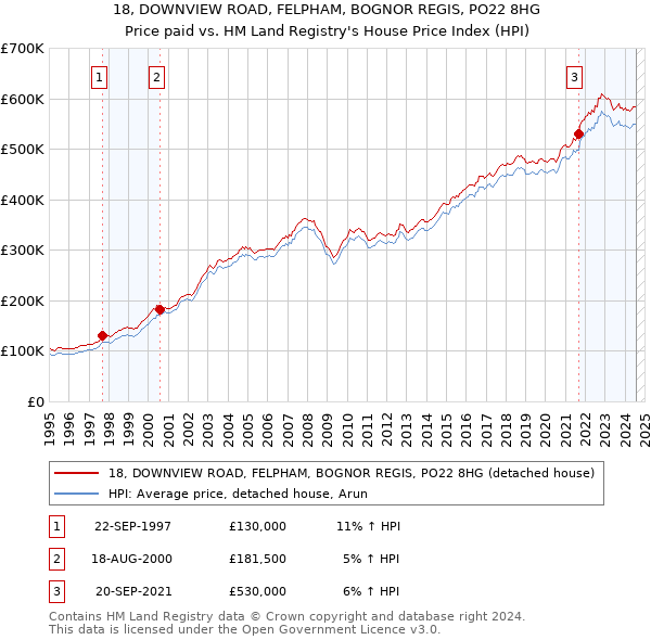 18, DOWNVIEW ROAD, FELPHAM, BOGNOR REGIS, PO22 8HG: Price paid vs HM Land Registry's House Price Index