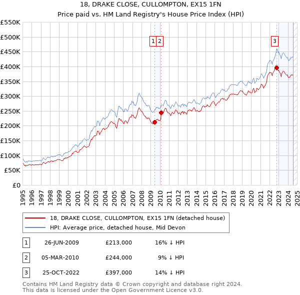 18, DRAKE CLOSE, CULLOMPTON, EX15 1FN: Price paid vs HM Land Registry's House Price Index